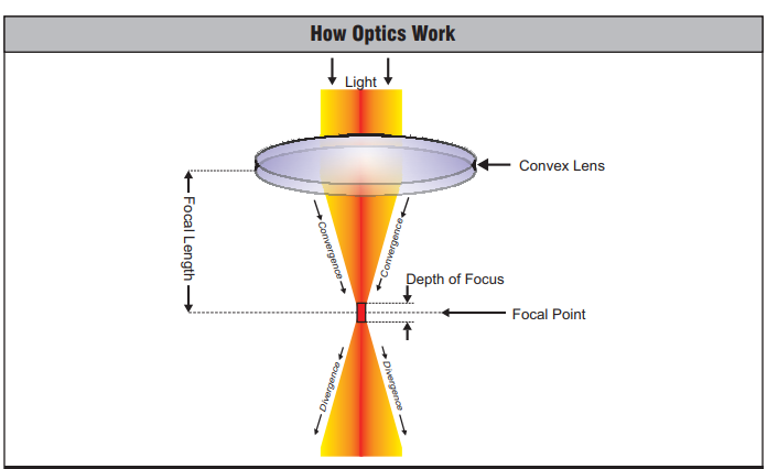 What Lens Should I use on my Boss Laser Co2 Laser Machine?