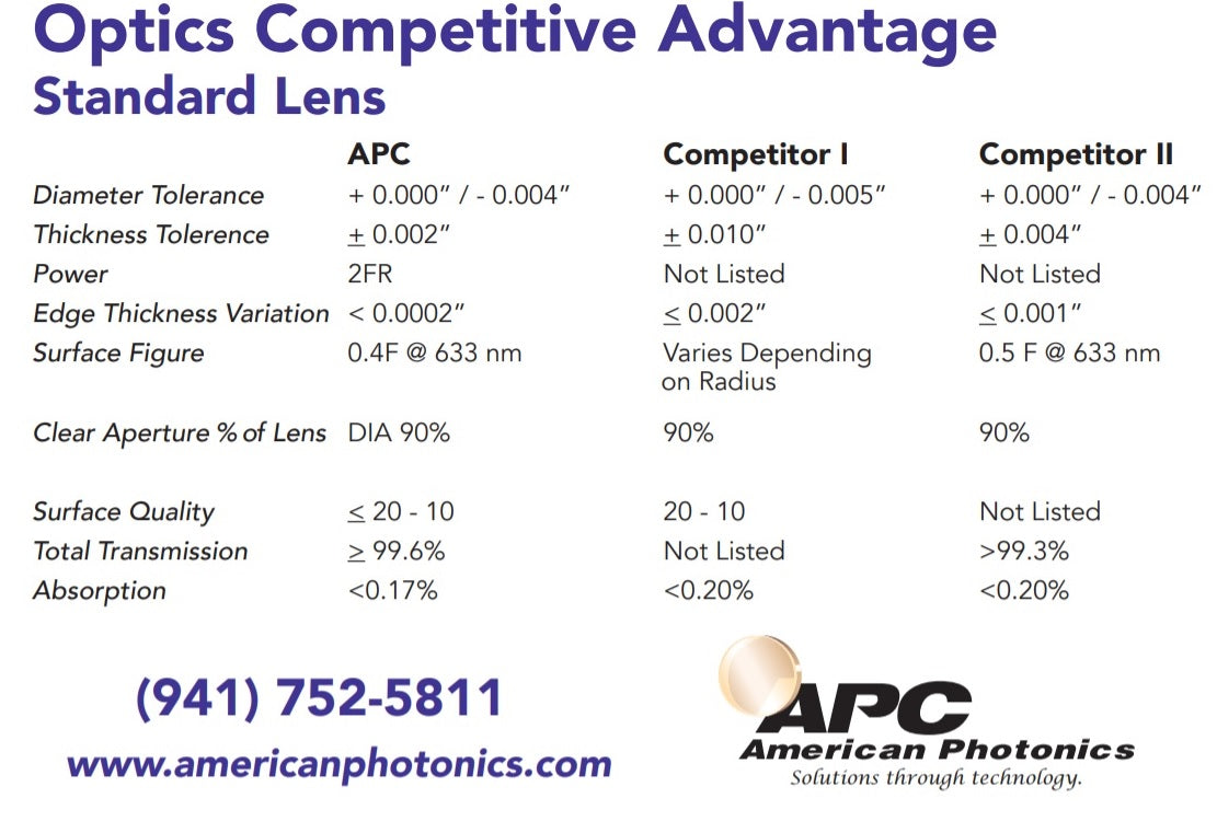 PLLPZ0132B-LM-38.1-Z-127.0-7.60-ARHP - Focus Lens ZNSE MP5. Dia 1.5" (38.1mm), FL 5.0" (127mm) ET .300" (7.6mm). HP - ULA